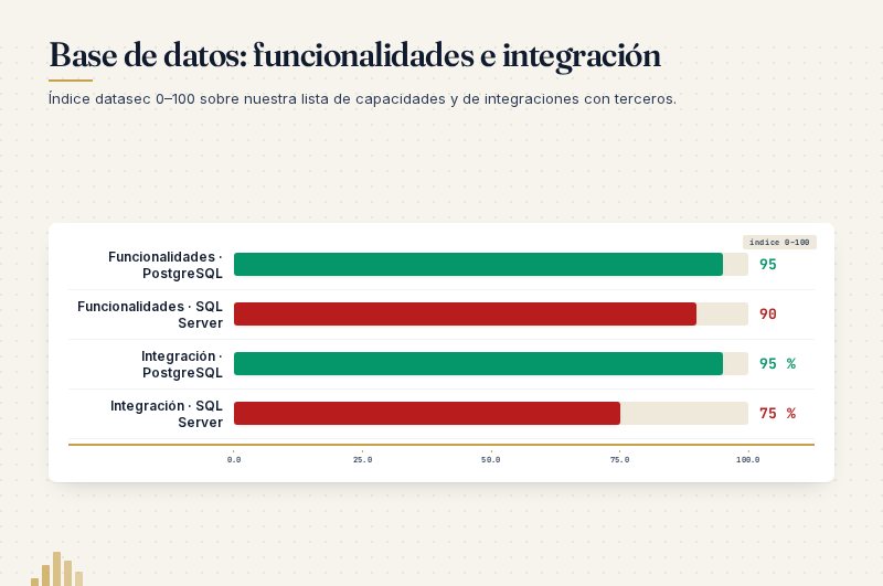 Base de datos: funcionalidades e integración