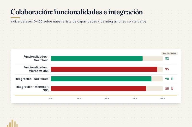 Colaboración: funcionalidades e integración