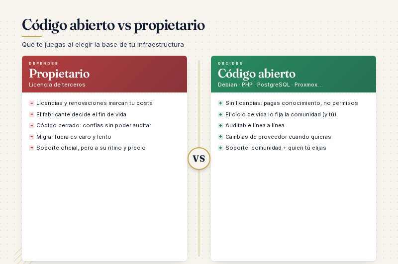 Qué cambia entre abierto y propietario