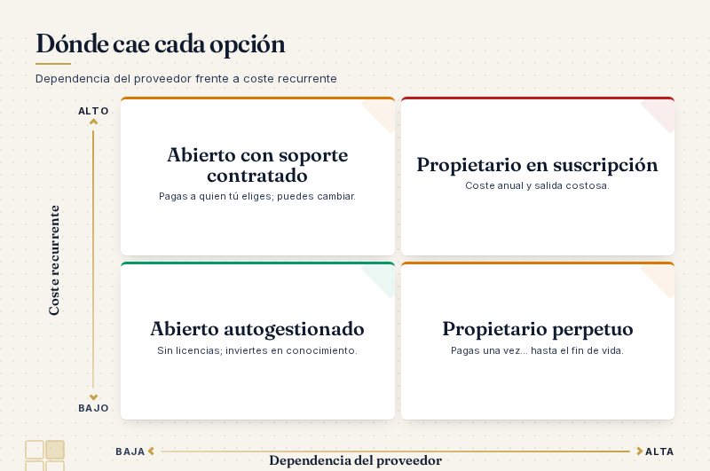 Dependencia del proveedor frente a coste recurrente