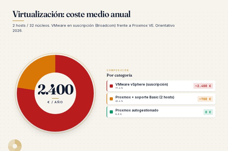Virtualización: coste medio anual