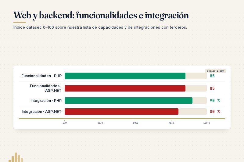 Web y backend: funcionalidades e integración
